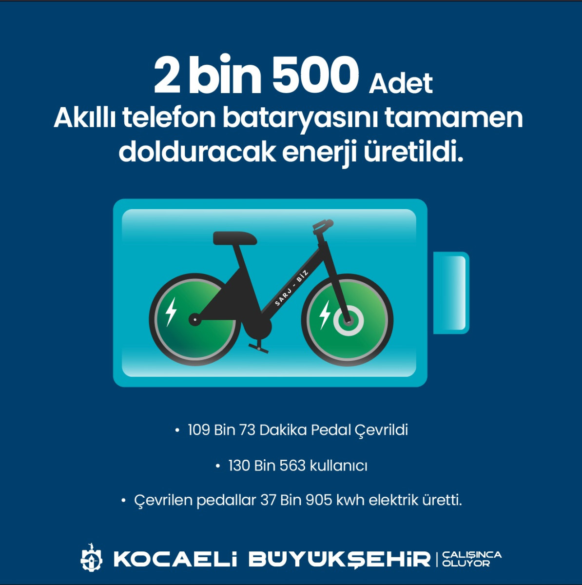 2024’te 109 bin 73 dakika pedal çevrildi